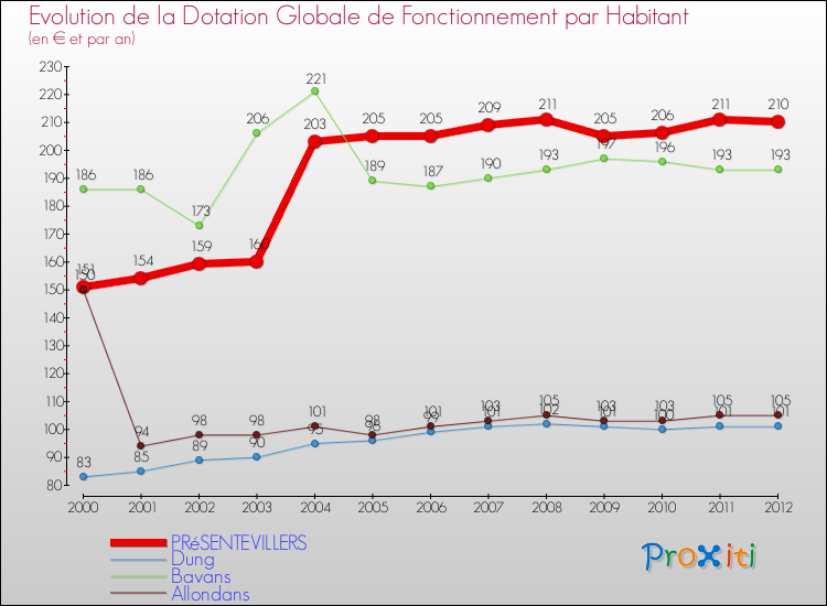 Evolution et montant de la dotation globale de fonctionnement par Habitant pour PRéSENTEVILLERS et les communes proches Comparaison des dotations globales de fonctionnement par habitant pour PRéSENTEVILLERS et les communes voisines