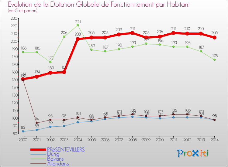 Evolution et montant de la dotation globale de fonctionnement par Habitant pour PRéSENTEVILLERS et les communes proches de 2000 à 2014. Comparaison des dotations globales de fonctionnement par habitant pour PRéSENTEVILLERS et les communes voisines de 2000 à 2014.