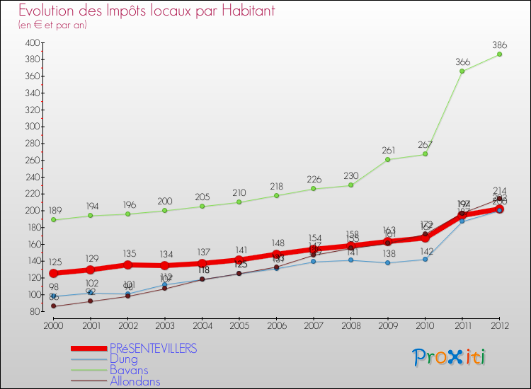 Evolution et montant des impôts locaux par Habitant pour PRéSENTEVILLERS et les communes proches Comparaison des impôts locaux par habitant pour PRéSENTEVILLERS et les communes voisines
