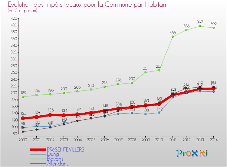 Evolution et montant des impôts locaux par Habitant pour PRéSENTEVILLERS et les communes proches de 2000 à 2014 Comparaison des impôts locaux par habitant pour PRéSENTEVILLERS et les communes voisines de 2000 à 2014