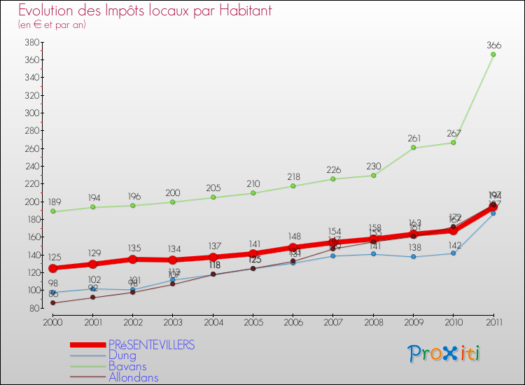Evolution et montant des impôts locaux par Habitant pour PRéSENTEVILLERS et les communes proches Comparaison des impôts locaux par habitant pour PRéSENTEVILLERS et les communes voisines
