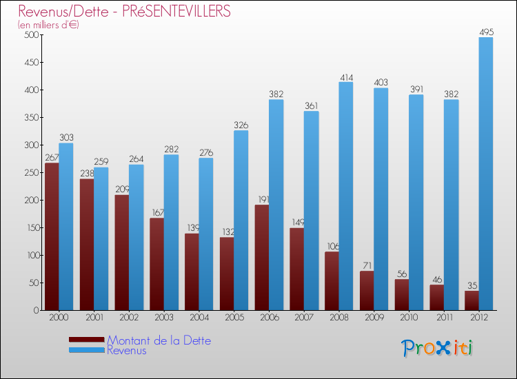 Evolution comparée de la dette et des revenus pour la commune de PRéSENTEVILLERS de 2000 à 2012 Comparaison de la dette et des revenus pour PRéSENTEVILLERS de 2000 à 2012