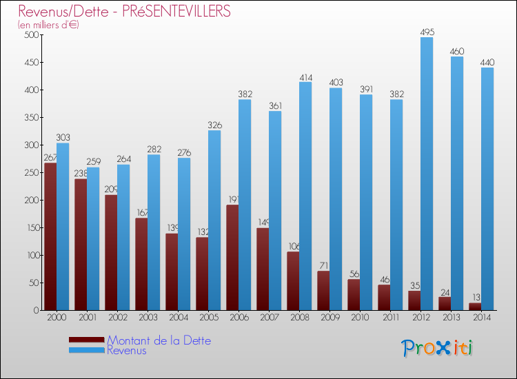 Evolution comparée de la dette et des revenus pour la commune de PRéSENTEVILLERS de 2000 à 2014 Comparaison de la dette et des revenus pour PRéSENTEVILLERS de 2000 à 2014