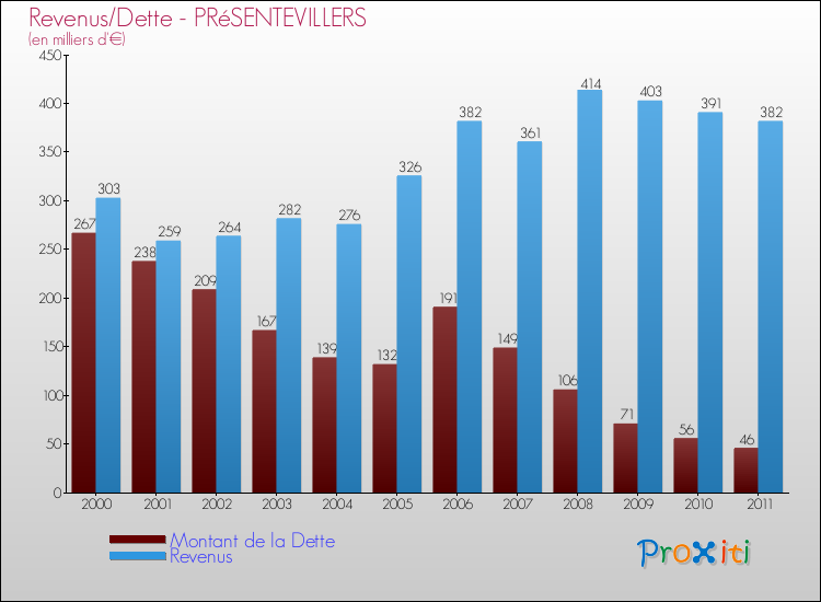 Evolution comparée de la dette et des revenus pour la commune de PRéSENTEVILLERS de 2000 à 2011 Comparaison de la dette et des revenus pour PRéSENTEVILLERS de 2000 à 2011