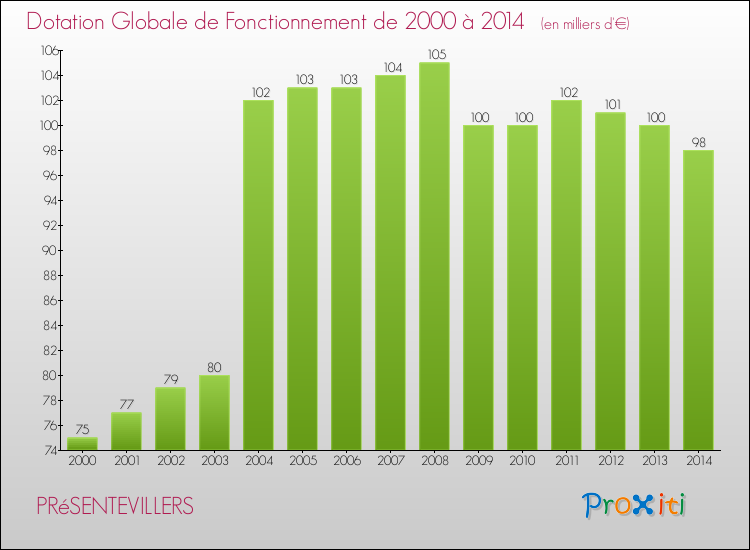 Evolution du montant de la Dotation Globale de Fonctionnement pour la commune de PRéSENTEVILLERS de 2000 à 2014 Evolution du montant de la Dotation Globale de Fonctionnement pour PRéSENTEVILLERS de 2000 à 2014