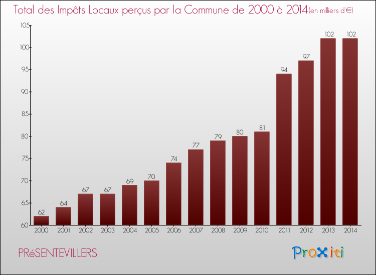 Evolution des Impôts Locaux pour la commune de PRéSENTEVILLERS de 2000 à 2014 Evolution des Impôts Locaux pour PRéSENTEVILLERS de 2000 à 2014