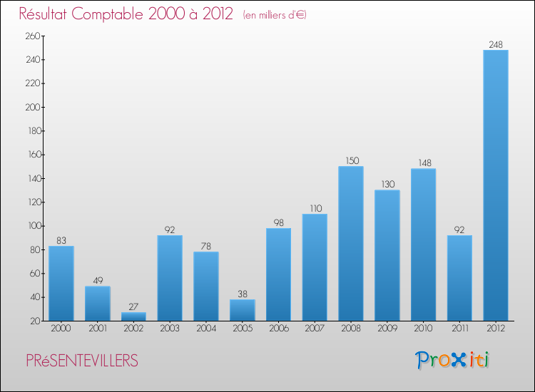 Evolution du résultat comptable pour la commune de PRéSENTEVILLERS de 2000 à 2012 Evolution du résultat comptable pour PRéSENTEVILLERS de 2000 à 2012
