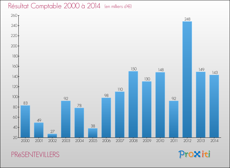 Evolution du résultat comptable pour la commune de PRéSENTEVILLERS de 2000 à 2014 Evolution du résultat comptable pour PRéSENTEVILLERS de 2000 à 2014