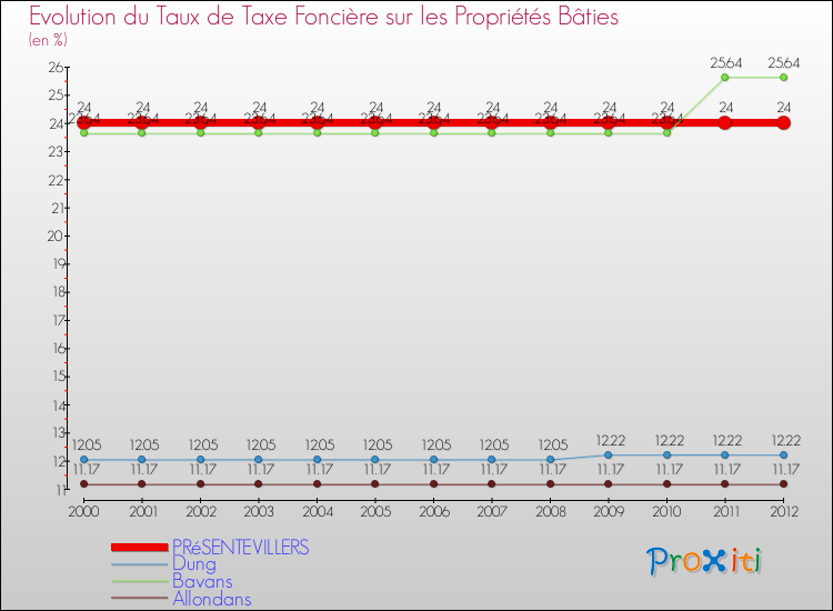 Evolution du taux de la taxe foncière sur le bati pour PRéSENTEVILLERS et les communes proches de 2000 à 2012 Comparaison des taux de taxe foncière sur le bati pour PRéSENTEVILLERS et les communes voisines de 2000 à 2012