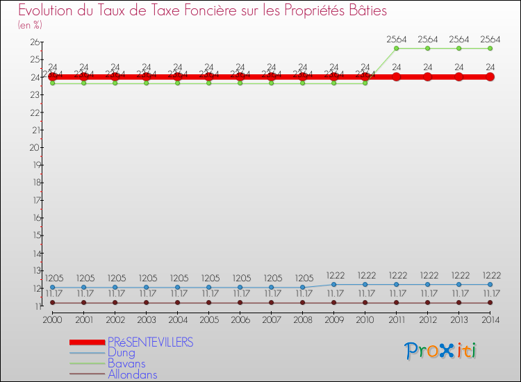 Evolution du taux de la taxe foncière sur le bati pour PRéSENTEVILLERS et les communes proches de 2000 à 2014 Comparaison des taux de taxe foncière sur le bati pour PRéSENTEVILLERS et les communes voisines de 2000 à 2014