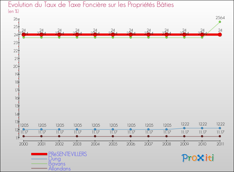 Evolution du taux de la taxe foncière sur le bati pour PRéSENTEVILLERS et les communes proches Comparaison des taux de taxe foncière sur le bati pour PRéSENTEVILLERS et les communes voisines