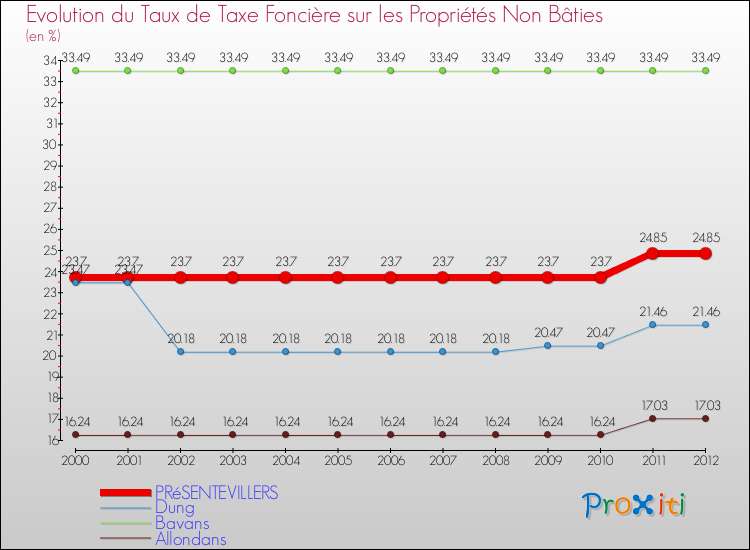 Evolution du taux de la taxe foncière sur les immeubles et terrains non batis pour PRéSENTEVILLERS et les communes proches de 2000 à 2012 Comparaison des taux de la taxe foncière sur les immeubles et terrains non batis pour PRéSENTEVILLERS et les communes voisines de 2000 à 2012