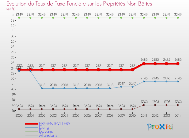 Evolution du taux de la taxe foncière sur les immeubles et terrains non batis pour PRéSENTEVILLERS et les communes proches de 2000 à 2014 Comparaison des taux de la taxe foncière sur les immeubles et terrains non batis pour PRéSENTEVILLERS et les communes voisines de 2000 à 2014