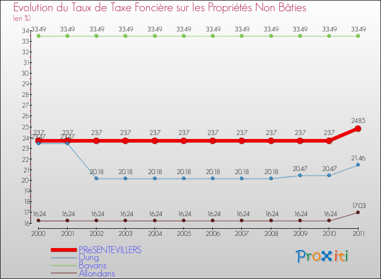 Evolution du taux de la taxe foncière sur les immeubles et terrains non batis pour PRéSENTEVILLERS et les communes proches Comparaison des taux de la taxe foncière sur les immeubles et terrains non batis pour PRéSENTEVILLERS et les communes voisines