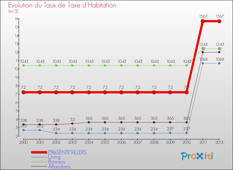 Evolution du taux de la taxe d'habitation pour PRéSENTEVILLERS et les communes proches Comparaison des taux de la taxe d'habitation pour PRéSENTEVILLERS et les communes voisines