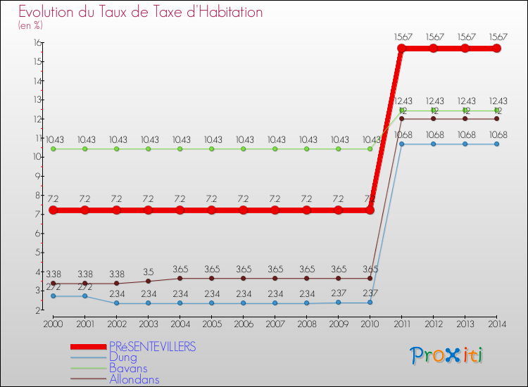 Evolution du taux de la taxe d'habitation pour PRéSENTEVILLERS et les communes proches de 2000 à 2014 Comparaison des taux de la taxe d'habitation pour PRéSENTEVILLERS et les communes voisines de 2000 à 2014