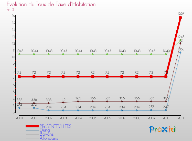 Evolution du taux de la taxe d'habitation pour PRéSENTEVILLERS et les communes proches Comparaison des taux de la taxe d'habitation pour PRéSENTEVILLERS et les communes voisines