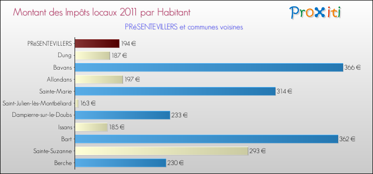 Montant des impôts locaux par Habitant pour PRéSENTEVILLERS et les communes proches Comparaison des impôts locaux par habitant pour PRéSENTEVILLERS et les communes voisines