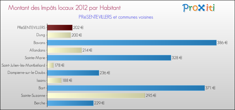Montant des impôts locaux par Habitant pour PRéSENTEVILLERS et les communes proches Comparaison des impôts locaux par habitant pour PRéSENTEVILLERS et les communes voisines