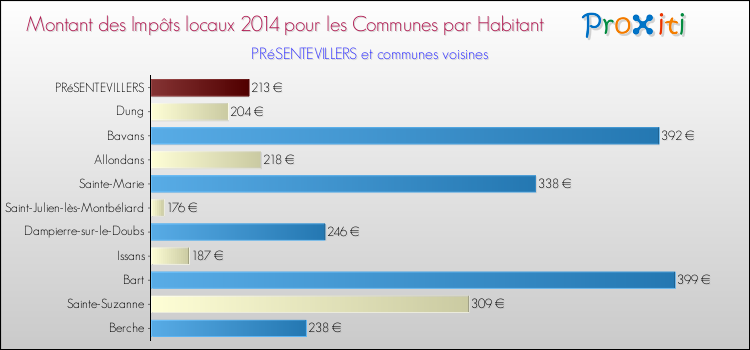 Montant des impôts locaux par Habitant pour PRéSENTEVILLERS et les communes proches en 2014 Comparaison des impôts locaux par habitant pour PRéSENTEVILLERS et les communes voisines en 2014