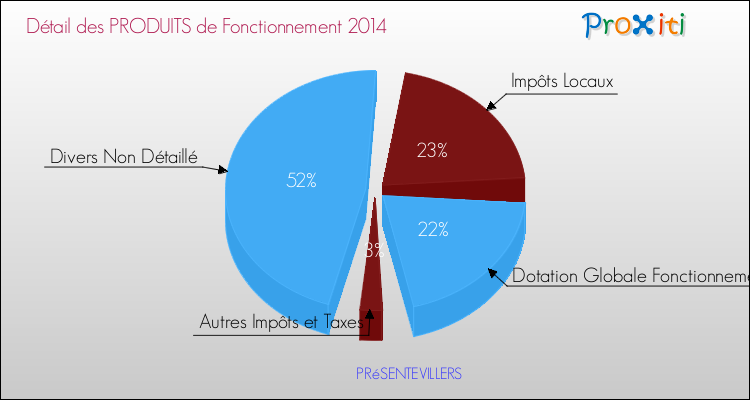 Décomposition du Budget de Fonctionnement 2014 de la commune de PRéSENTEVILLERS Budget de Fonctionnement 2014 pour la commune de PRéSENTEVILLERS