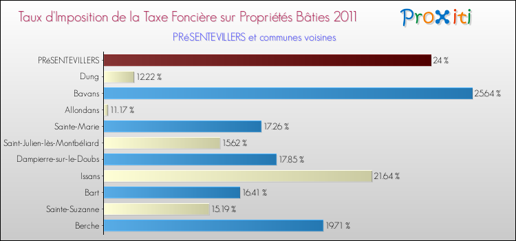 Taux d'imposition de la taxe foncière sur le bati 2011 pour PRéSENTEVILLERS et les communes proches Comparaison des taux d'imposition de la taxe foncière sur le bati 2011 pour PRéSENTEVILLERS et les communes voisines