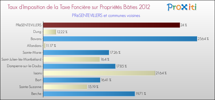 Taux d'imposition de la taxe foncière sur le bati 2012 pour PRéSENTEVILLERS et les communes proches Comparaison des taux d'imposition de la taxe foncière sur le bati 2012 pour PRéSENTEVILLERS et les communes voisines