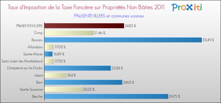 Taux d'imposition de la taxe foncière sur les immeubles et terrains non batis 2011 pour PRéSENTEVILLERS et les communes proches Comparaison des taux d'imposition de la taxe foncière sur les immeubles et terrains non batis 2011 pour PRéSENTEVILLERS et les communes voisines