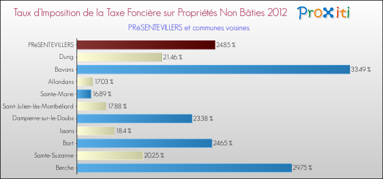Taux d'imposition de la taxe foncière sur les immeubles et terrains non batis 2012 pour PRéSENTEVILLERS et les communes proches Comparaison des taux d'imposition de la taxe foncière sur les immeubles et terrains non batis 2012 pour PRéSENTEVILLERS et les communes voisines