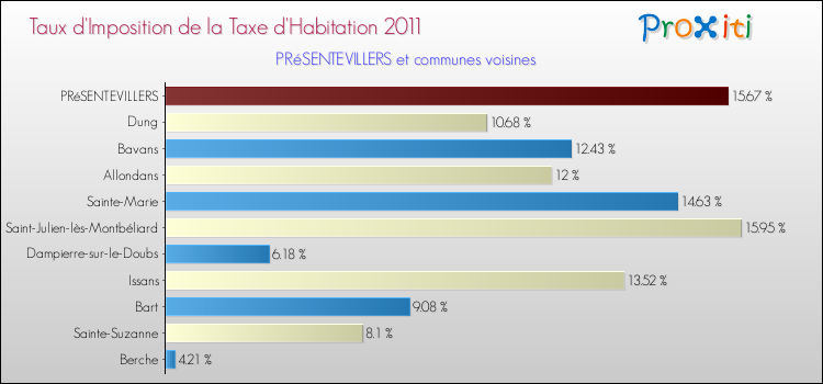 Taux d'imposition de la taxe d'habitation 2011 pour PRéSENTEVILLERS et les communes proches Comparaison des taux d'imposition de la taxe d'habitation 2011 pour PRéSENTEVILLERS et les communes voisines