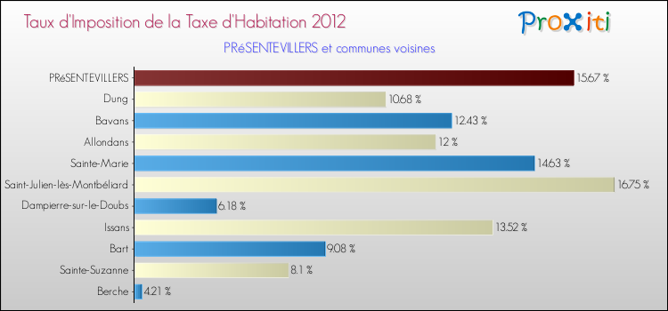 Taux d'imposition de la taxe d'habitation 2012 pour PRéSENTEVILLERS et les communes proches Comparaison des taux d'imposition de la taxe d'habitation 2012 pour PRéSENTEVILLERS et les communes voisines