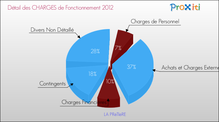 Décomposition des Charges de Fonctionnement 2012 de la commune de LA PRéTIèRE Charges de Fonctionnement 2012 pour la commune de LA PRéTIèRE