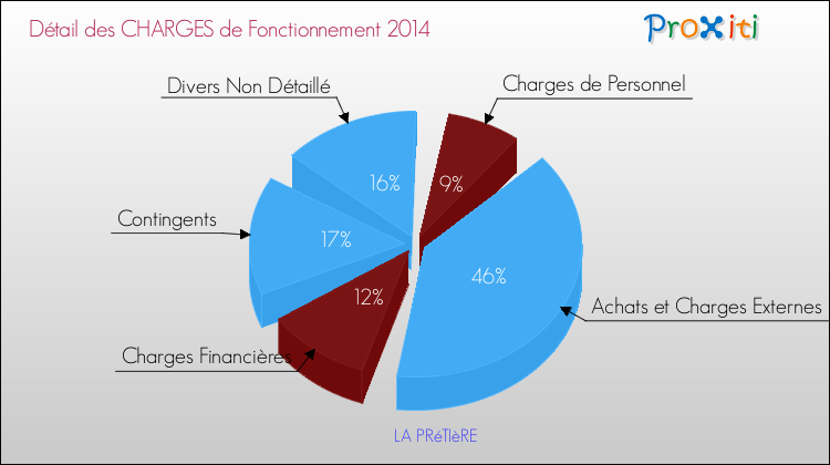 Décomposition des Charges de Fonctionnement 2014 de la commune de LA PRéTIèRE Charges de Fonctionnement 2014 pour la commune de LA PRéTIèRE