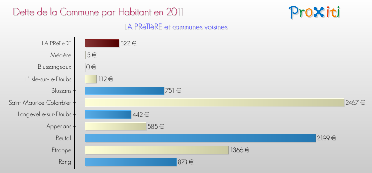 Dette par habitant de la commune en 2011 pour LA PRéTIèRE et les communes proches Comparaison de la dette par habitant de la commune en 2011 pour LA PRéTIèRE et les communes voisines