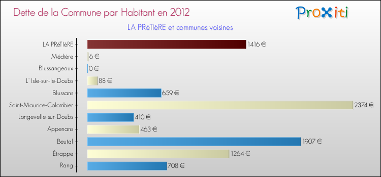 Dette par habitant de la commune en 2012 pour LA PRéTIèRE et les communes proches Comparaison de la dette par habitant de la commune en 2012 pour LA PRéTIèRE et les communes voisines