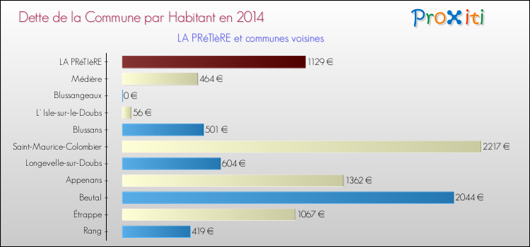 Dette par habitant de la commune en 2014 pour LA PRéTIèRE et les communes proches Comparaison de la dette par habitant de la commune en 2014 pour LA PRéTIèRE et les communes voisines