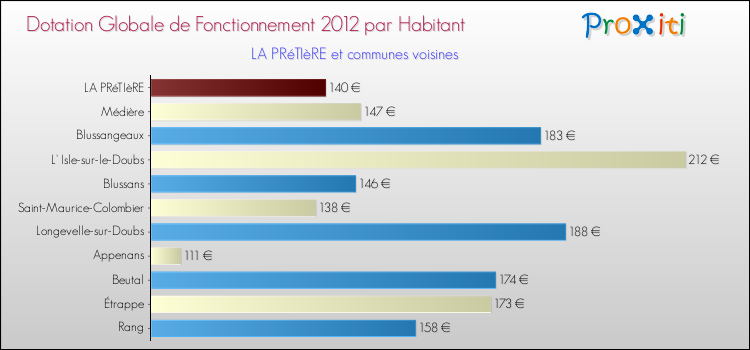Montant des dotations globales de fonctionnement DGF par Habitant pour LA PRéTIèRE et les communes proches Comparaison des des dotations globales de fonctionnement DGF par habitant pour LA PRéTIèRE et les communes voisines