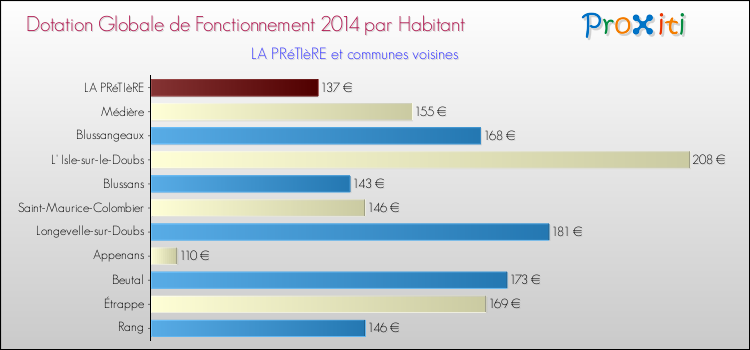 Montant des dotations globales de fonctionnement DGF par Habitant pour LA PRéTIèRE et les communes proches en 2014. Comparaison des des dotations globales de fonctionnement DGF par habitant pour LA PRéTIèRE et les communes voisines en 2014.
