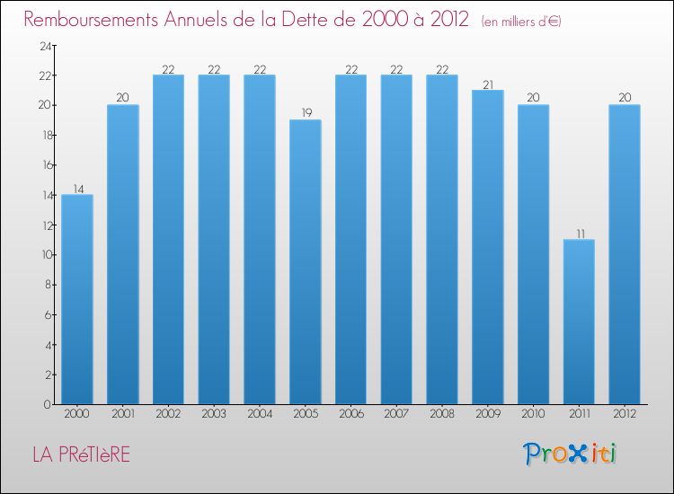 Evolution de l'annuité de la dette pour la commune de LA PRéTIèRE de 2000 à 2012 Annuités de la dette pour LA PRéTIèRE de 2000 à 2012