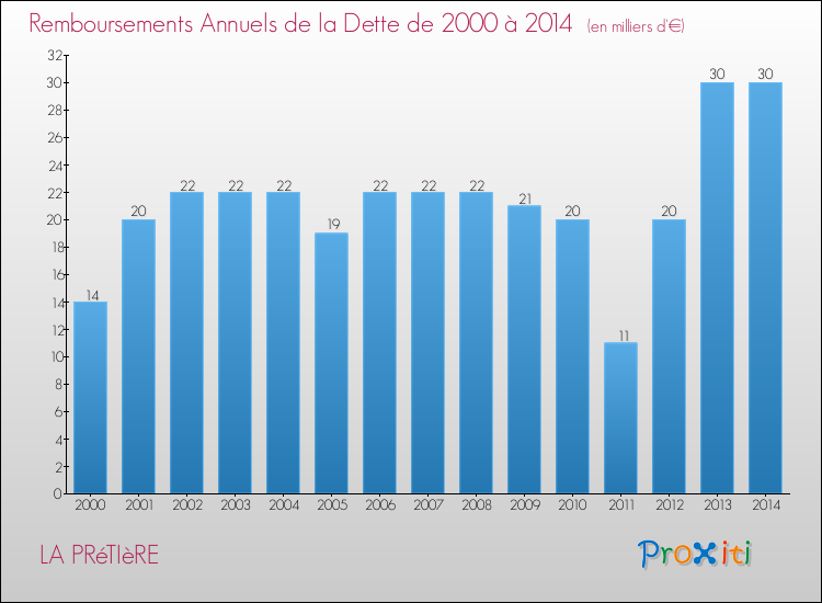 Evolution de l'annuité de la dette pour la commune de LA PRéTIèRE de 2000 à 2014 Annuités de la dette pour LA PRéTIèRE de 2000 à 2014