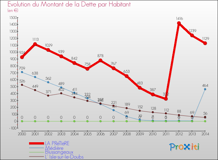 Evolution de la dette par habitant pour la commune de LA PRéTIèRE et les communes proches de 2000 à 2014 Comparaison de la dette par habitant pour LA PRéTIèRE et les communes voisines de 2000 à 2014