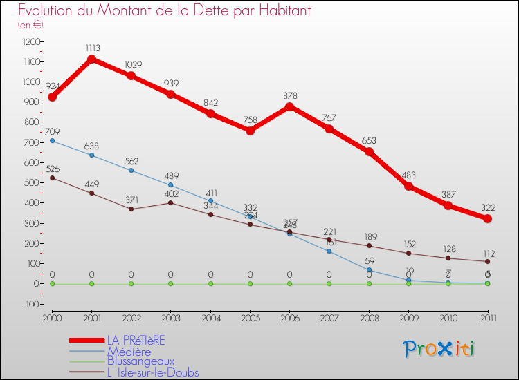 Evolution de la dette par habitant pour la commune de LA PRéTIèRE et les communes proches Comparaison de la dette par habitant pour LA PRéTIèRE et les communes voisines