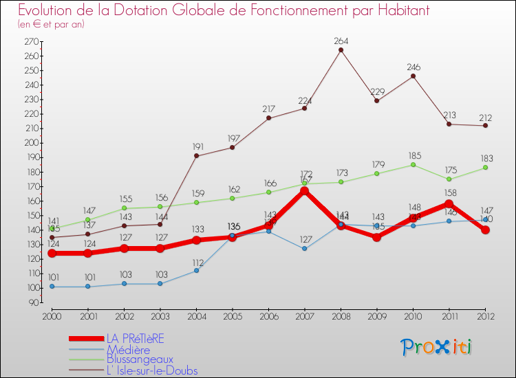 Evolution et montant de la dotation globale de fonctionnement par Habitant pour LA PRéTIèRE et les communes proches Comparaison des dotations globales de fonctionnement par habitant pour LA PRéTIèRE et les communes voisines
