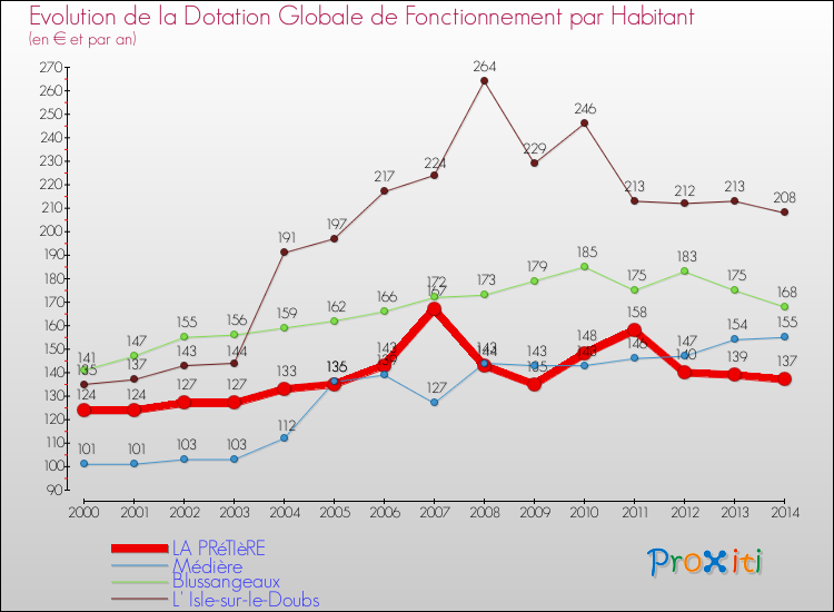 Evolution et montant de la dotation globale de fonctionnement par Habitant pour LA PRéTIèRE et les communes proches de 2000 à 2014. Comparaison des dotations globales de fonctionnement par habitant pour LA PRéTIèRE et les communes voisines de 2000 à 2014.