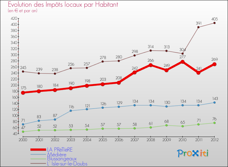 Evolution et montant des impôts locaux par Habitant pour LA PRéTIèRE et les communes proches Comparaison des impôts locaux par habitant pour LA PRéTIèRE et les communes voisines