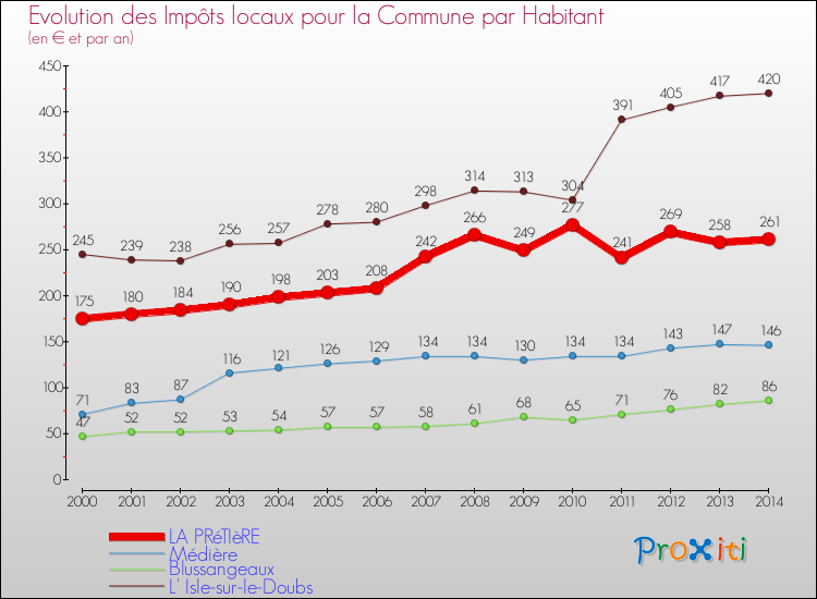 Evolution et montant des impôts locaux par Habitant pour LA PRéTIèRE et les communes proches de 2000 à 2014 Comparaison des impôts locaux par habitant pour LA PRéTIèRE et les communes voisines de 2000 à 2014