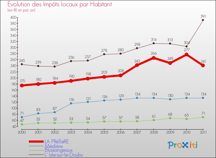 Evolution et montant des impôts locaux par Habitant pour LA PRéTIèRE et les communes proches Comparaison des impôts locaux par habitant pour LA PRéTIèRE et les communes voisines