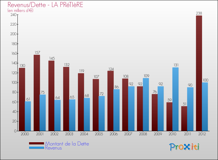Evolution comparée de la dette et des revenus pour la commune de LA PRéTIèRE de 2000 à 2012 Comparaison de la dette et des revenus pour LA PRéTIèRE de 2000 à 2012