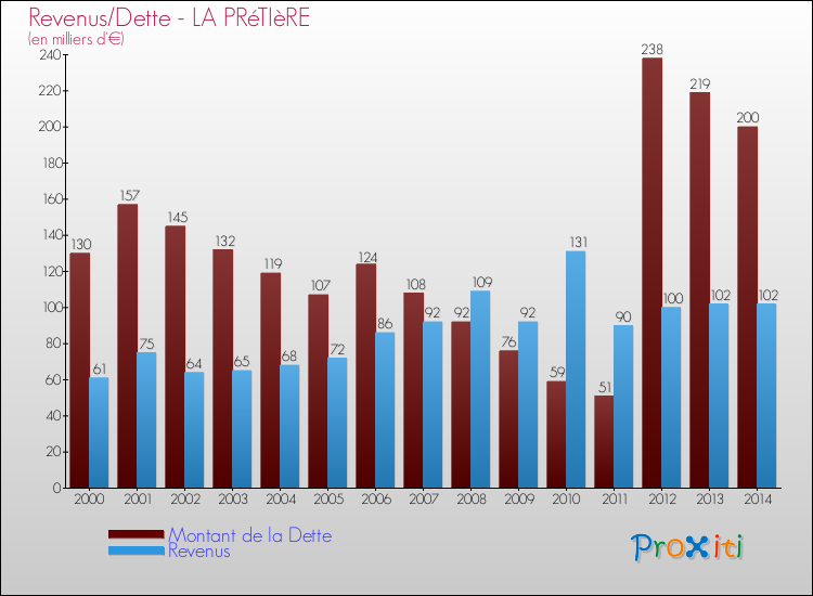 Evolution comparée de la dette et des revenus pour la commune de LA PRéTIèRE de 2000 à 2014 Comparaison de la dette et des revenus pour LA PRéTIèRE de 2000 à 2014