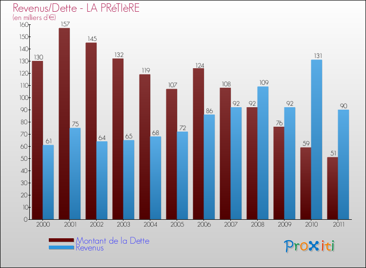 Evolution comparée de la dette et des revenus pour la commune de LA PRéTIèRE de 2000 à 2011 Comparaison de la dette et des revenus pour LA PRéTIèRE de 2000 à 2011